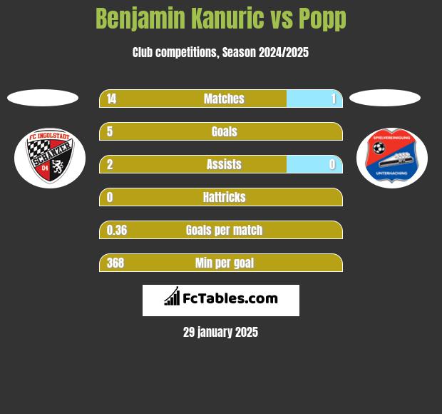 Benjamin Kanuric vs Popp h2h player stats