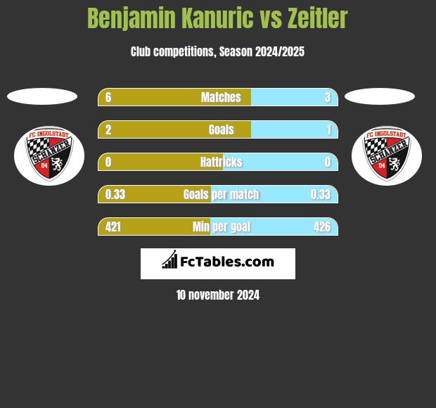 Benjamin Kanuric vs Zeitler h2h player stats