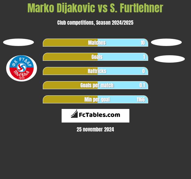 Marko Dijakovic vs S. Furtlehner h2h player stats