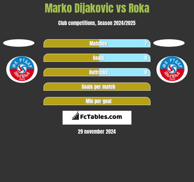 Marko Dijakovic vs Roka h2h player stats