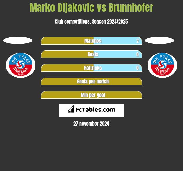 Marko Dijakovic vs Brunnhofer h2h player stats