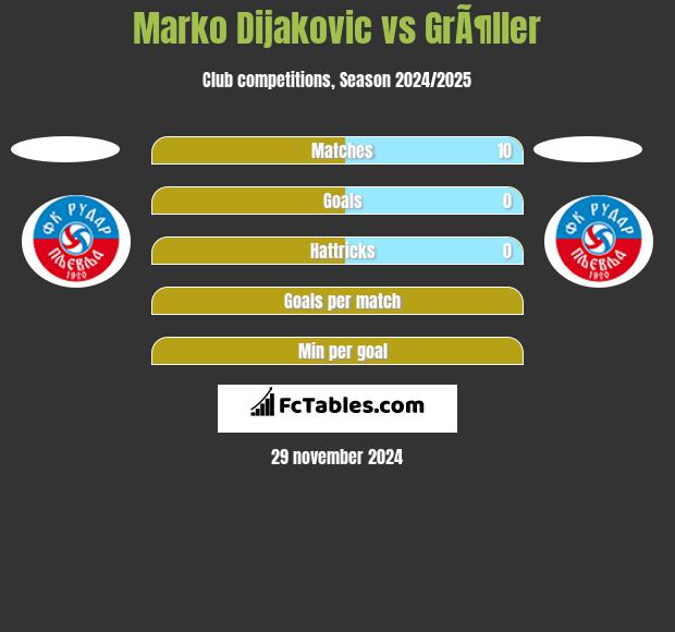 Marko Dijakovic vs GrÃ¶ller h2h player stats