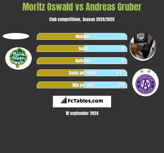 Moritz Oswald vs Andreas Gruber h2h player stats