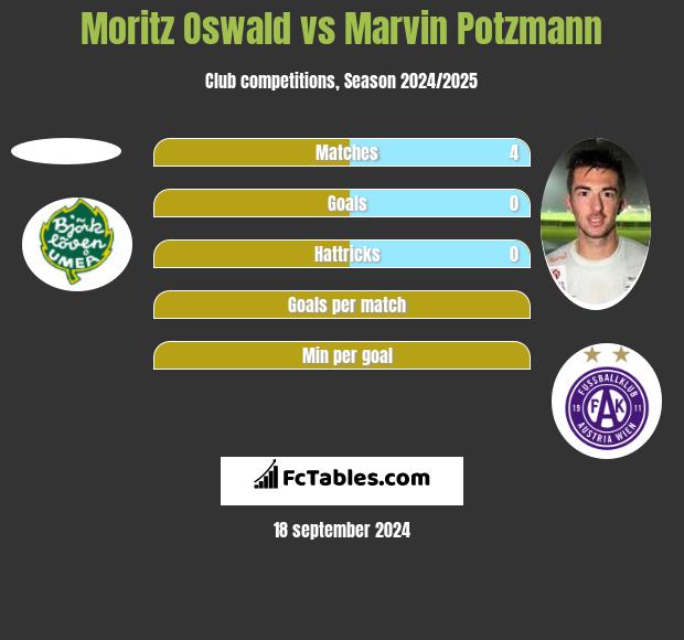 Moritz Oswald vs Marvin Potzmann h2h player stats