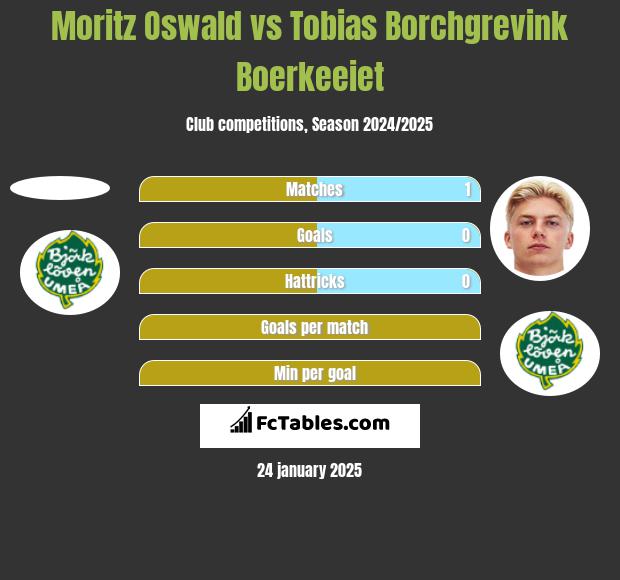 Moritz Oswald vs Tobias Borchgrevink Boerkeeiet h2h player stats