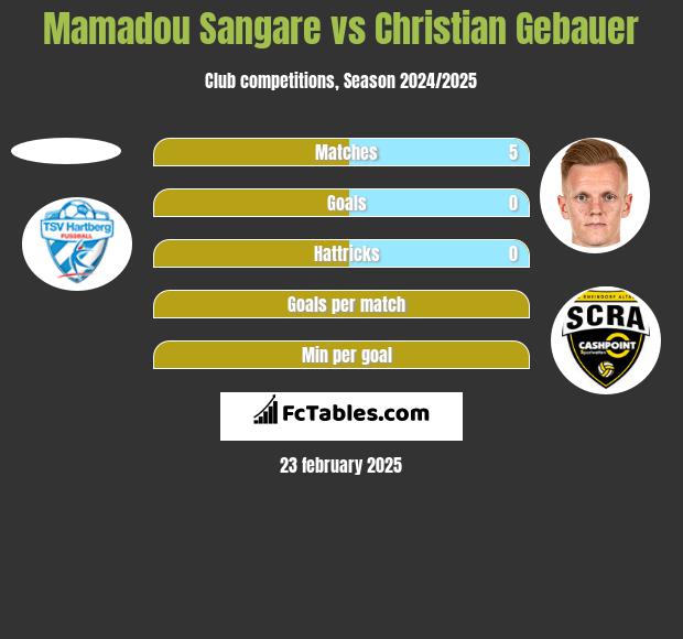 Mamadou Sangare vs Christian Gebauer h2h player stats