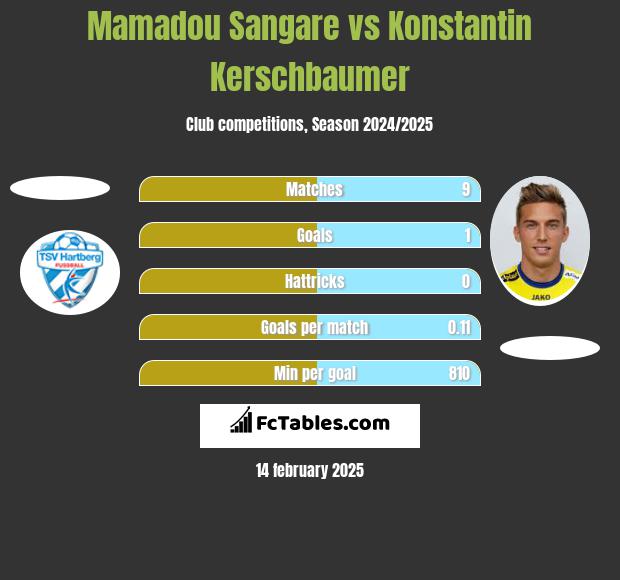 Mamadou Sangare vs Konstantin Kerschbaumer h2h player stats