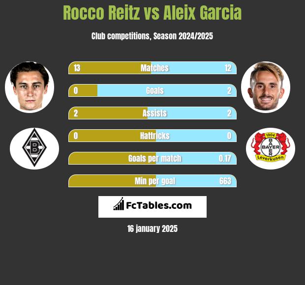 Rocco Reitz vs Aleix Garcia h2h player stats