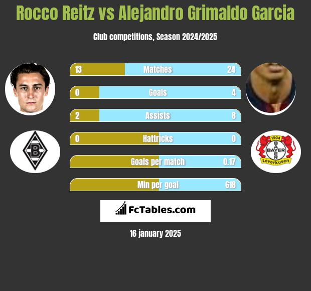 Rocco Reitz vs Alejandro Grimaldo Garcia h2h player stats