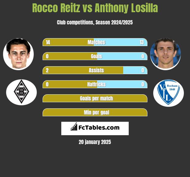 Rocco Reitz vs Anthony Losilla h2h player stats