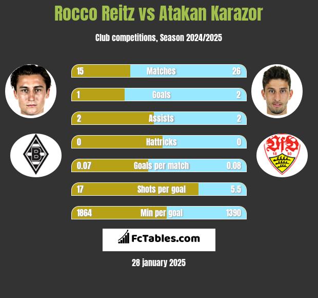 Rocco Reitz vs Atakan Karazor h2h player stats