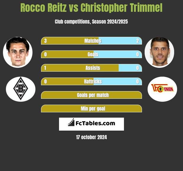 Rocco Reitz vs Christopher Trimmel h2h player stats