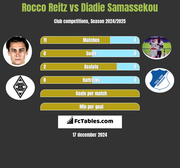 Rocco Reitz vs Diadie Samassekou h2h player stats