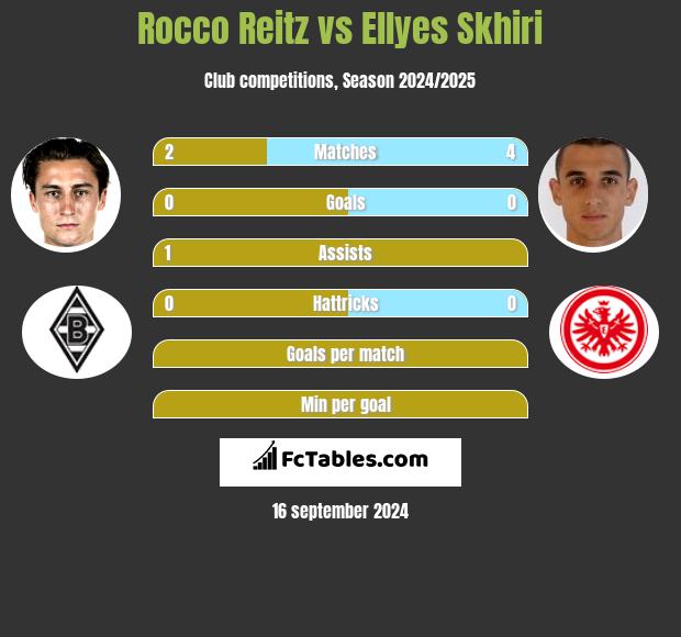 Rocco Reitz vs Ellyes Skhiri h2h player stats