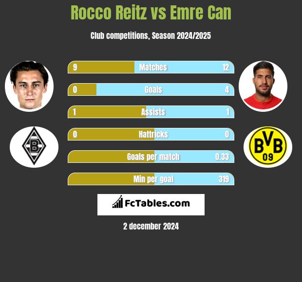 Rocco Reitz vs Emre Can h2h player stats