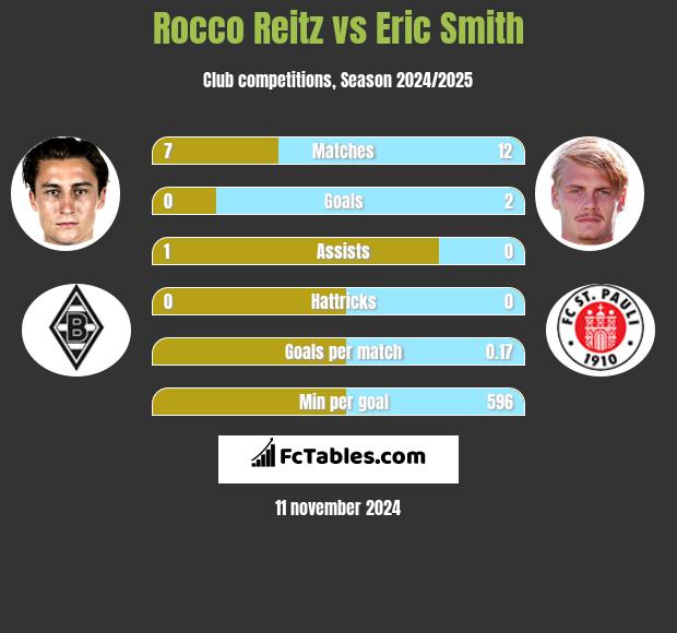 Rocco Reitz vs Eric Smith h2h player stats