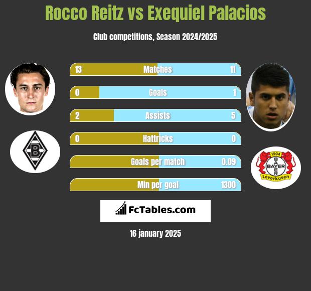 Rocco Reitz vs Exequiel Palacios h2h player stats