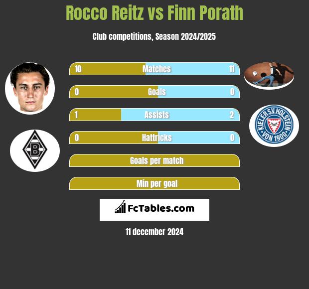 Rocco Reitz vs Finn Porath h2h player stats