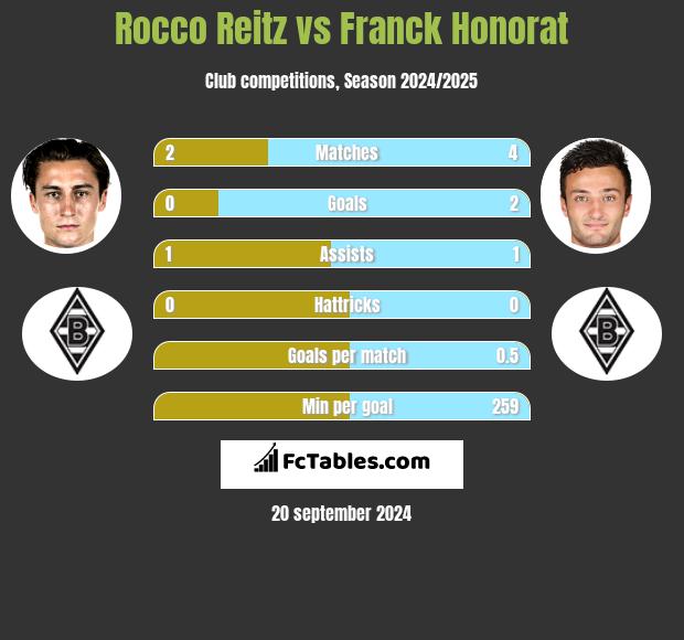 Rocco Reitz vs Franck Honorat h2h player stats