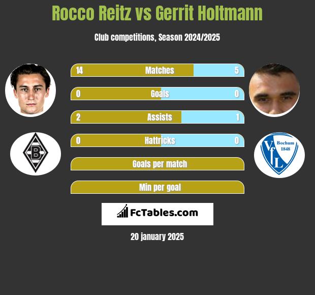 Rocco Reitz vs Gerrit Holtmann h2h player stats