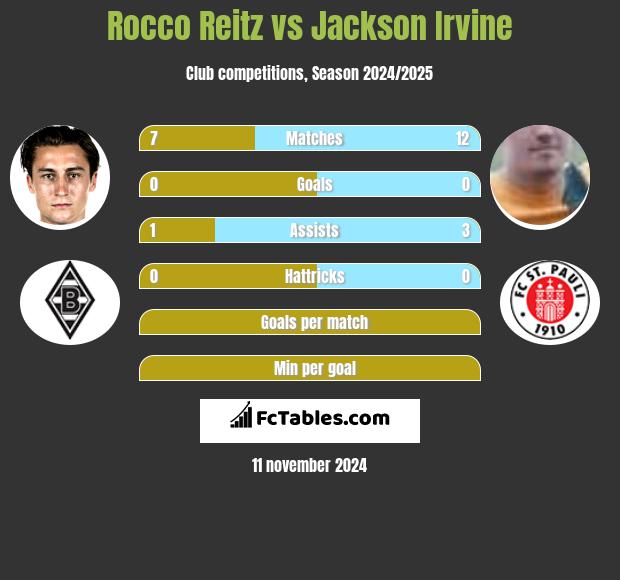 Rocco Reitz vs Jackson Irvine h2h player stats