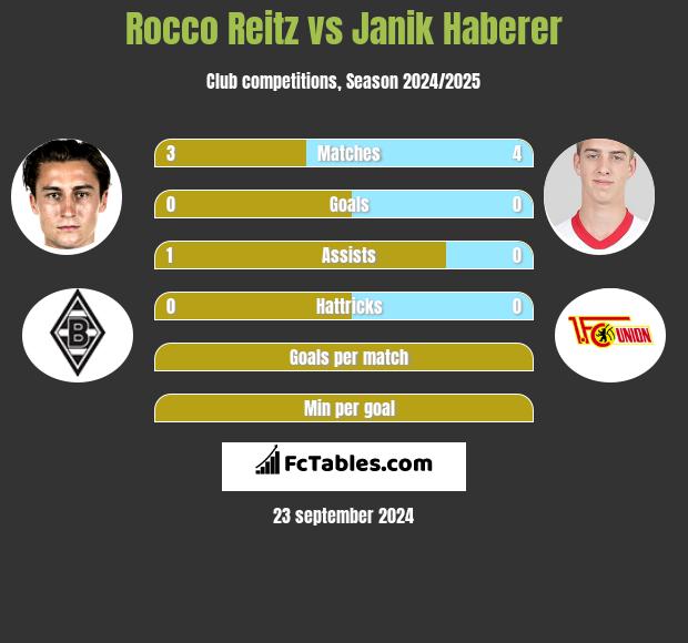 Rocco Reitz vs Janik Haberer h2h player stats