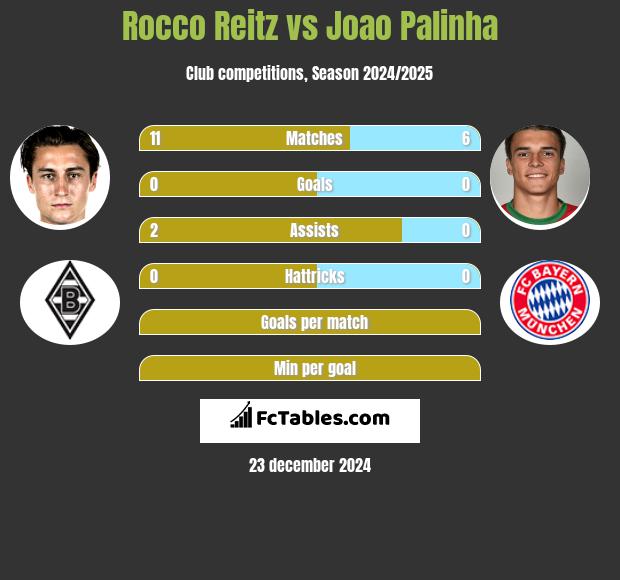 Rocco Reitz vs Joao Palinha h2h player stats