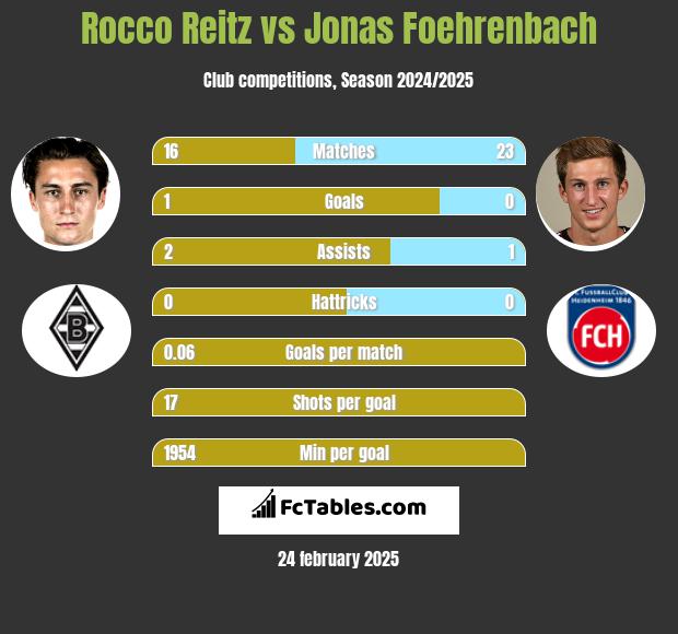 Rocco Reitz vs Jonas Foehrenbach h2h player stats