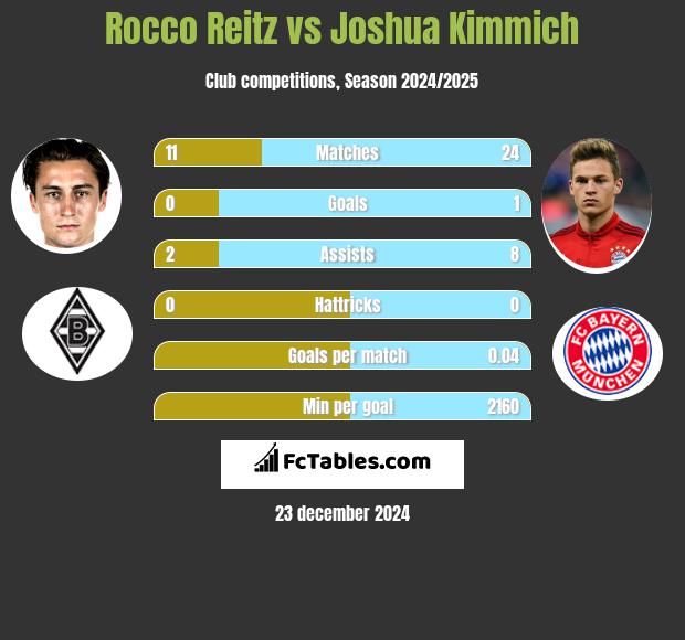 Rocco Reitz vs Joshua Kimmich h2h player stats