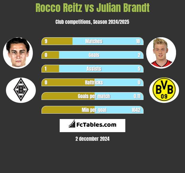 Rocco Reitz vs Julian Brandt h2h player stats