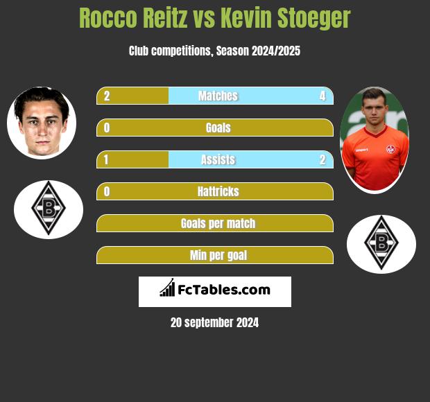 Rocco Reitz vs Kevin Stoeger h2h player stats