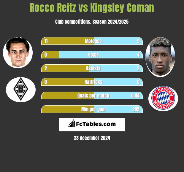 Rocco Reitz vs Kingsley Coman h2h player stats