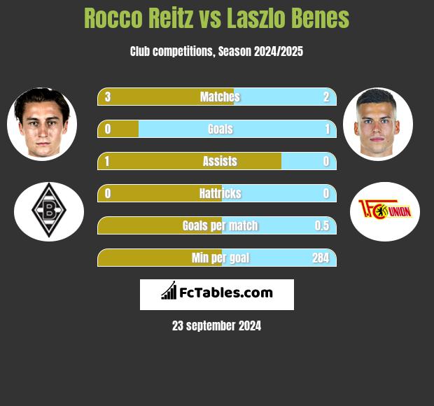 Rocco Reitz vs Laszlo Benes h2h player stats