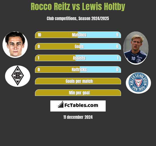 Rocco Reitz vs Lewis Holtby h2h player stats