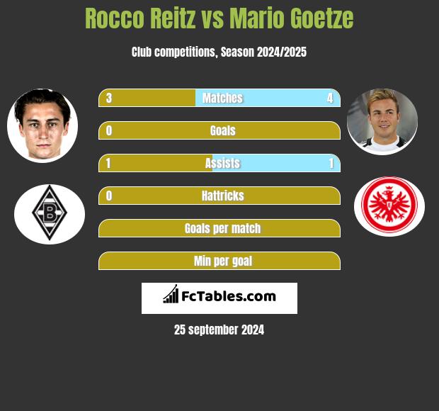 Rocco Reitz vs Mario Goetze h2h player stats