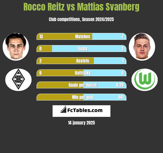 Rocco Reitz vs Mattias Svanberg h2h player stats