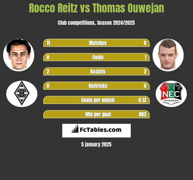 Rocco Reitz vs Thomas Ouwejan h2h player stats