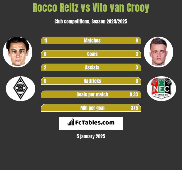 Rocco Reitz vs Vito van Crooy h2h player stats