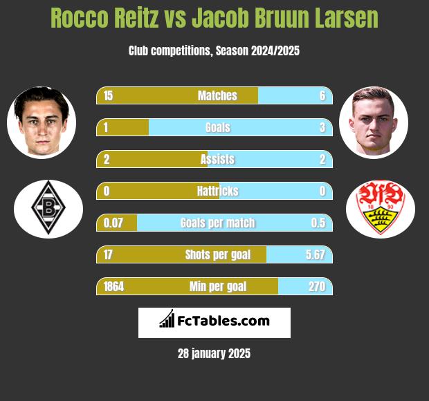 Rocco Reitz vs Jacob Bruun Larsen h2h player stats