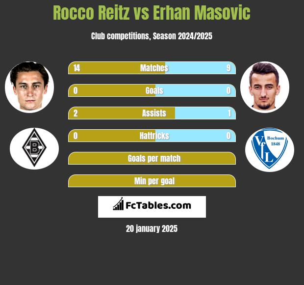 Rocco Reitz vs Erhan Masovic h2h player stats