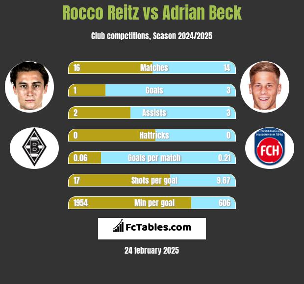 Rocco Reitz vs Adrian Beck h2h player stats