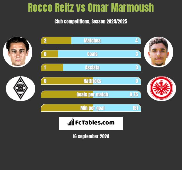 Rocco Reitz vs Omar Marmoush h2h player stats