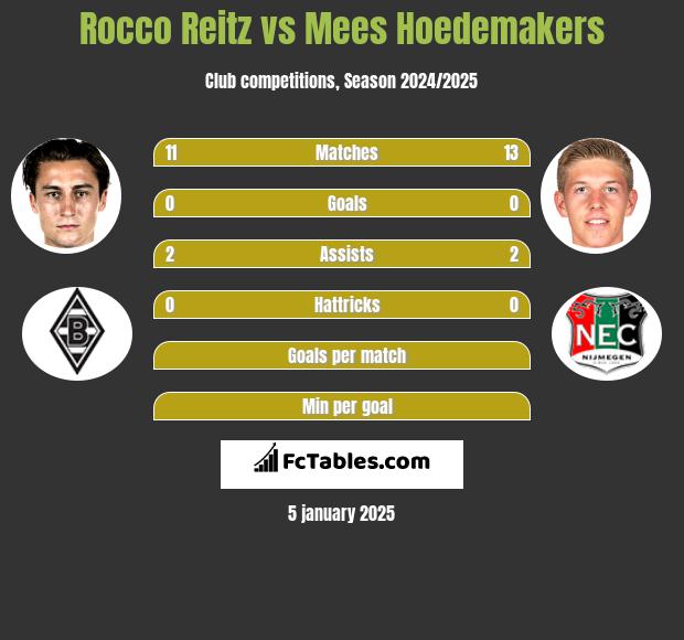 Rocco Reitz vs Mees Hoedemakers h2h player stats