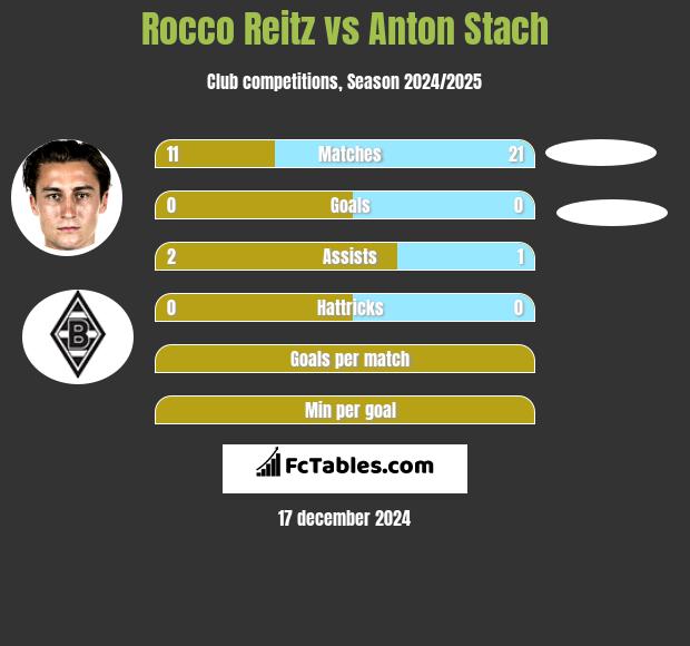 Rocco Reitz vs Anton Stach h2h player stats