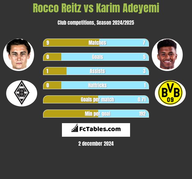 Rocco Reitz vs Karim Adeyemi h2h player stats