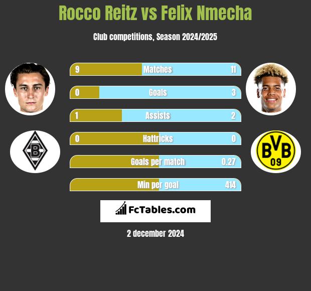 Rocco Reitz vs Felix Nmecha h2h player stats