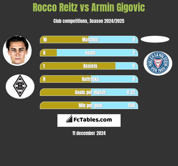 Rocco Reitz vs Armin Gigovic h2h player stats