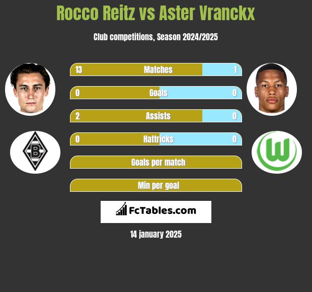 Rocco Reitz vs Aster Vranckx h2h player stats