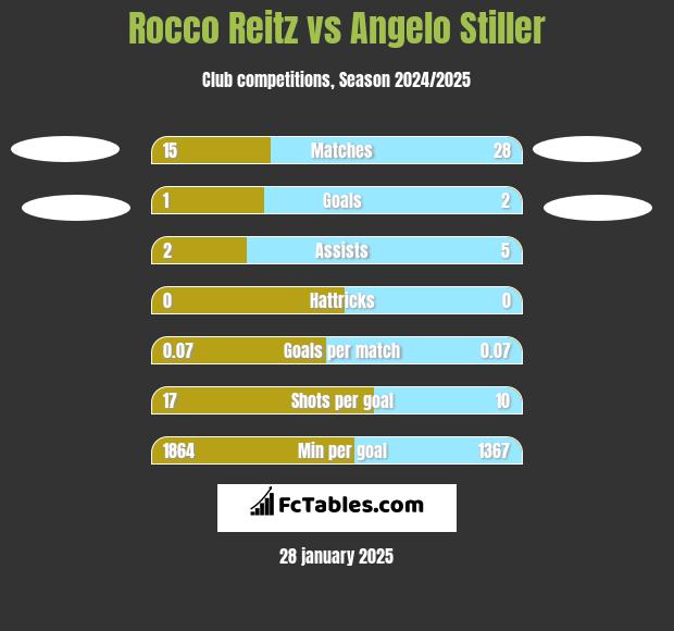 Rocco Reitz vs Angelo Stiller h2h player stats