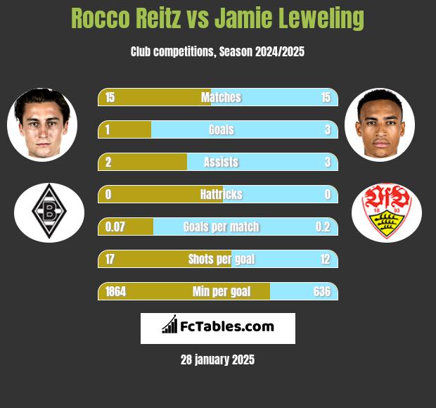 Rocco Reitz vs Jamie Leweling h2h player stats